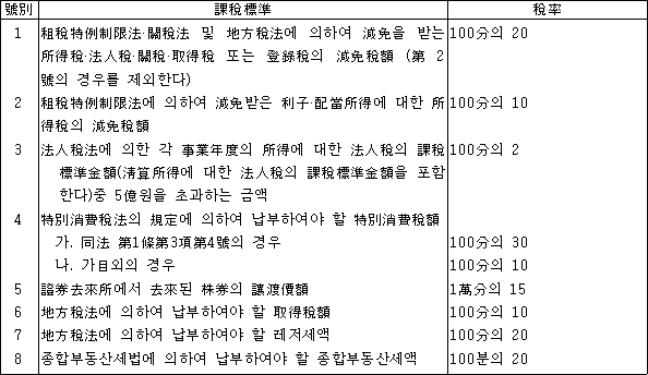 법령 계산식·도표