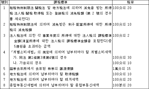 법령 계산식·도표