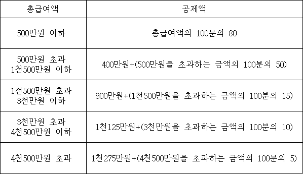 법령 계산식·도표