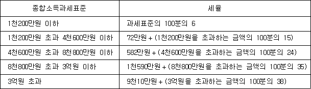 법령 계산식·도표
