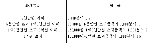 법령 계산식·도표