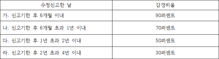 법령 계산식·도표