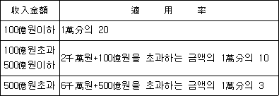 법령 계산식·도표