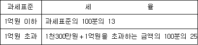 법령 계산식·도표