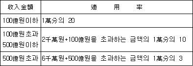 법령 계산식·도표