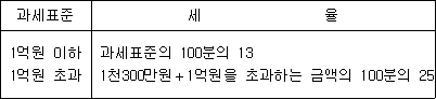 법령 계산식·도표