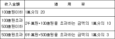 법령 계산식·도표