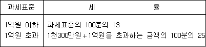 법령 계산식·도표